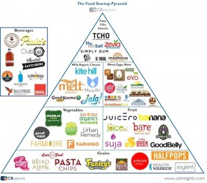 CBI-food-startup-pyramid-techfoodmag