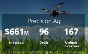 Ag-Precision-AgFunder-Techfoodmag