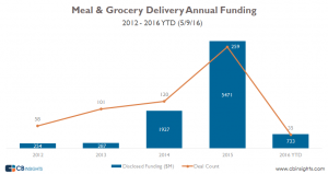 CBInsights-meal-and-grocery-delivery-annual-funding-techfoodmag