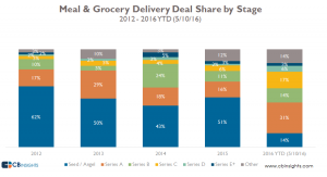 Food delivery Q1-16-deal-share-by-stage