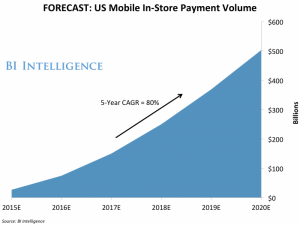 rest-tech-mobile payments forecast