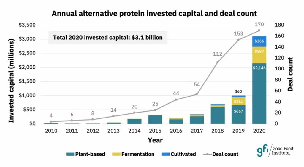 Inversión en Proteínas alternativas 2020