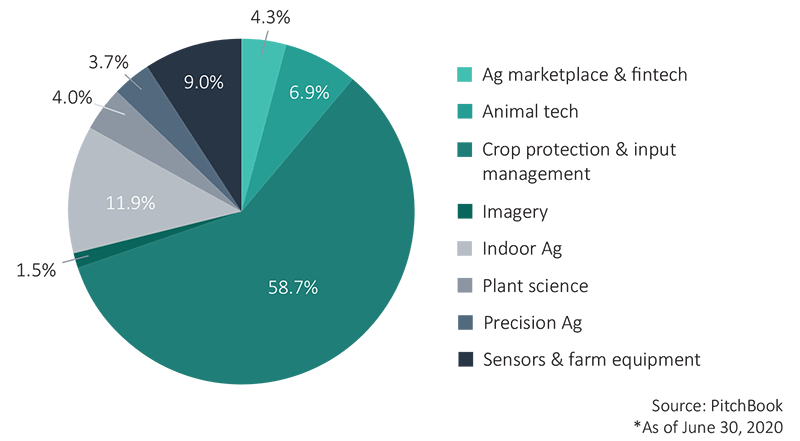 Inversión Agtech por segmentos