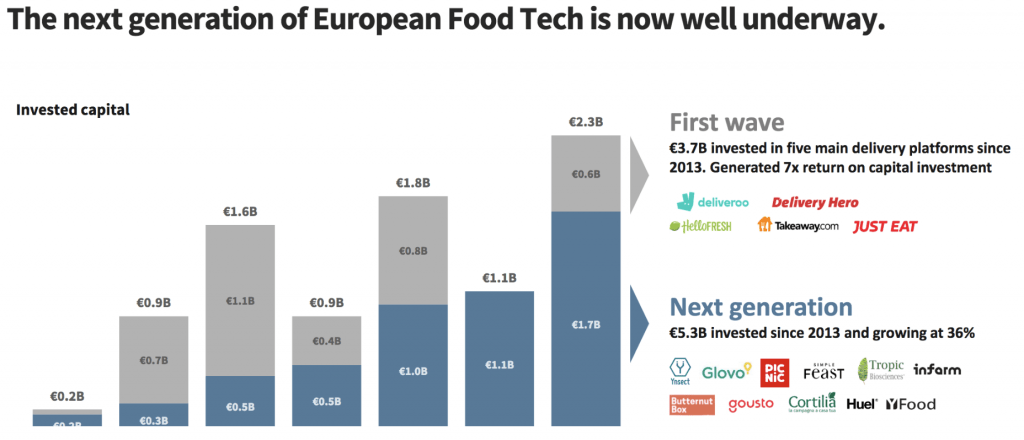 Inversion Agrifood tech Europa 