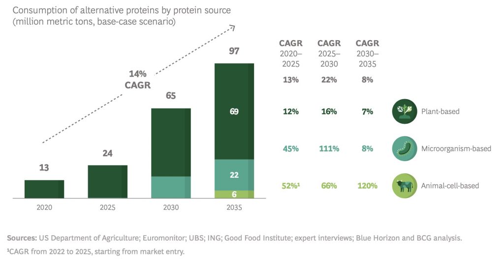 Food for thought: Consumo global de proteínas alternativas por método