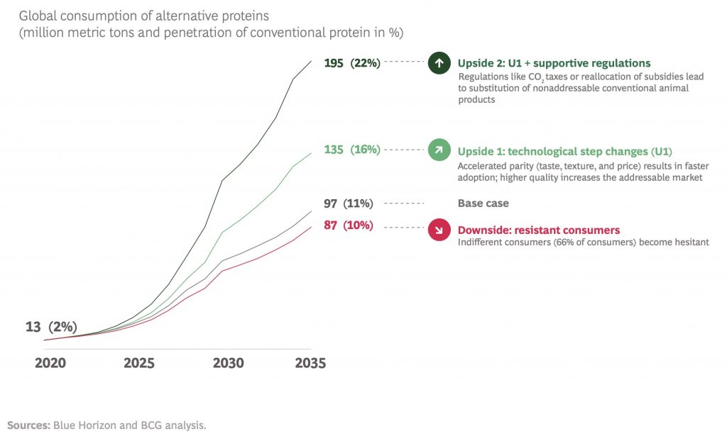 Food for thought: consumo proteínas alternativas 22%