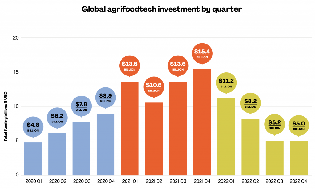 Inversión en Agri-Foodtech en 2023