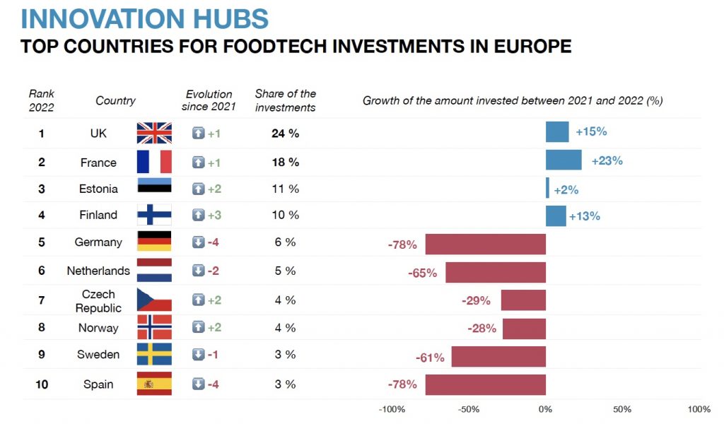 Inversión foodtech en Europa en 2022, por países, según el informe de Digital-FoodLab
