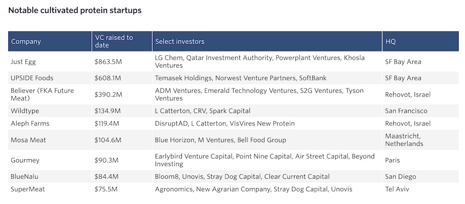 Carne cultivada - Startups - pitchbook