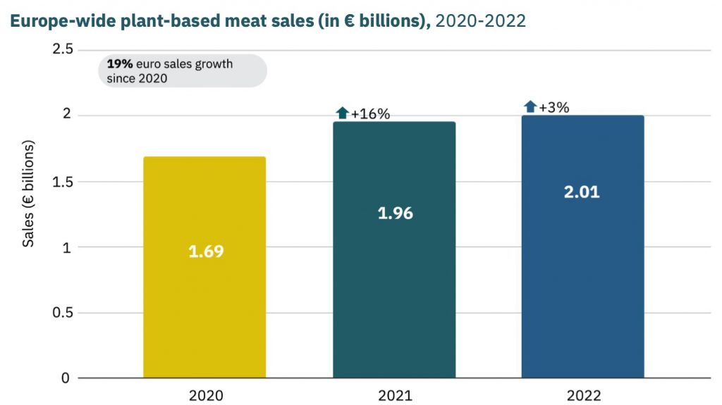 EU ventas plant-based por volumen-GFI