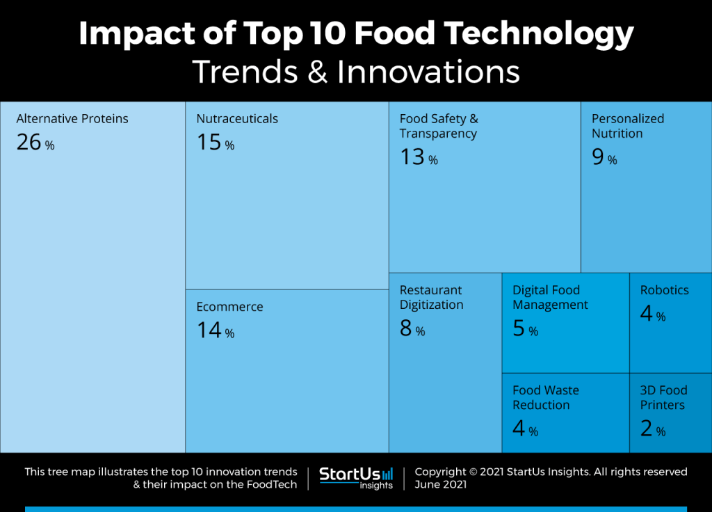 Tendencias Food Tech