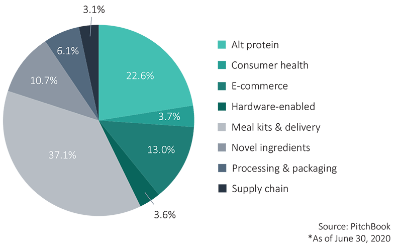 Inversión food tech por segmentos