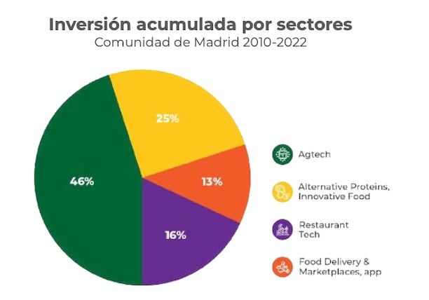 Inversion Agri-foodtech Acumulada por Sectores CAM