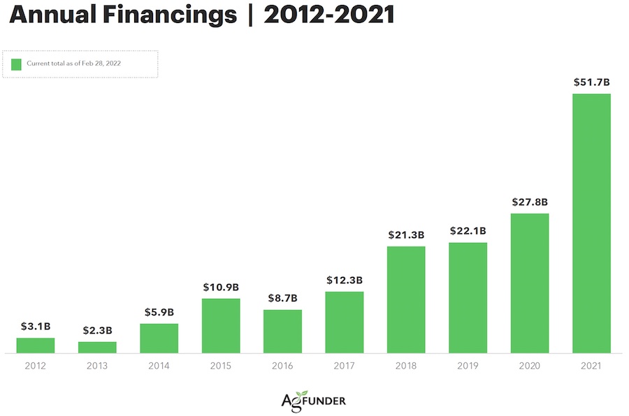 Inversion en Agrifoodtech 2021-AgFunder