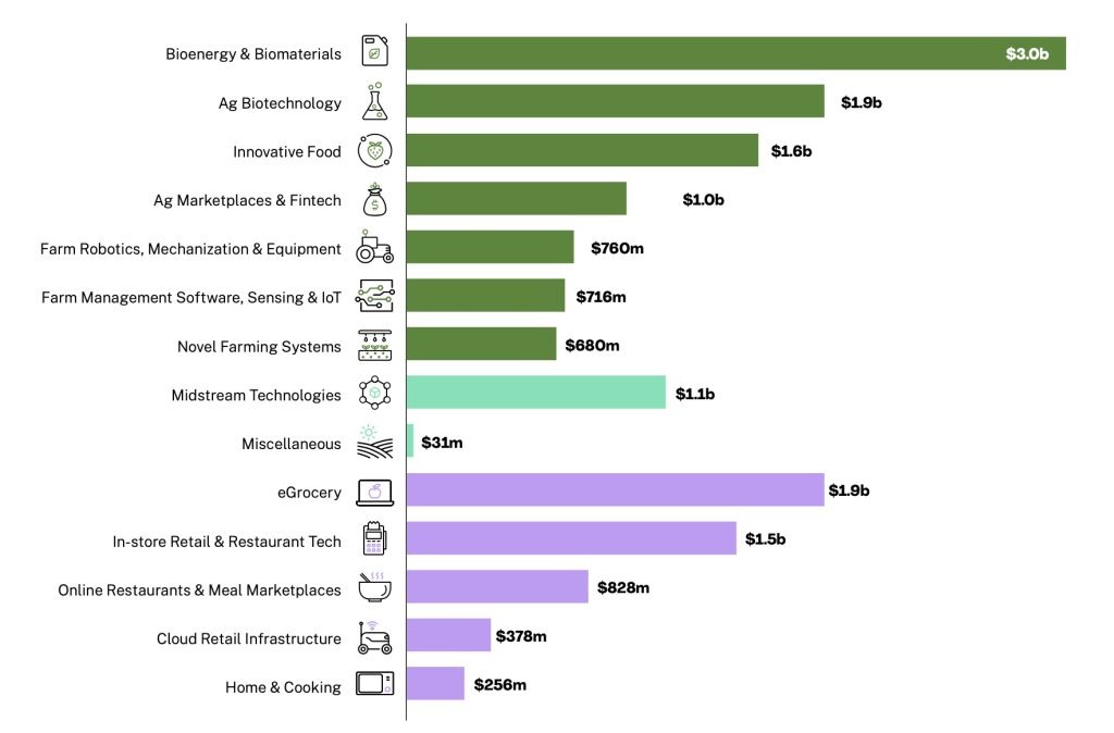 Inversión en agri-foodtech en 2023, informe de AgFunder