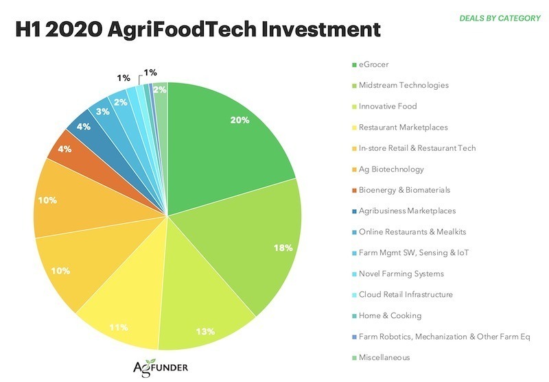 Inversion en agrifoodtech H1 2020 - Informe AgFunder - Categorías
