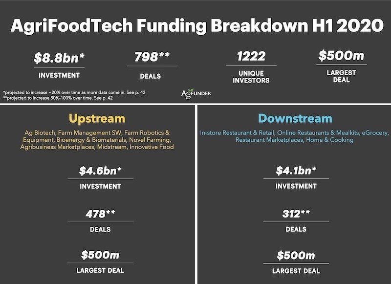 Inversion en agrifoodtech H1 2020 - Informe AgFunder