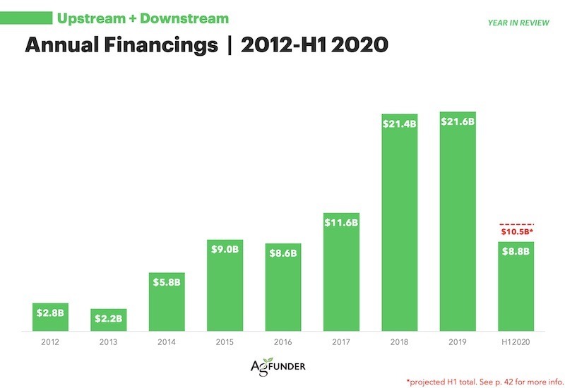 Inversion en agrifoodtech H1 2020 - Informe AgFunder