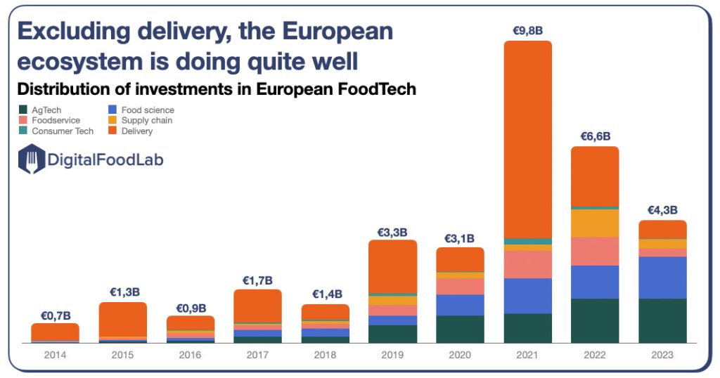 Inversion en foodtech europa 2023-categorias