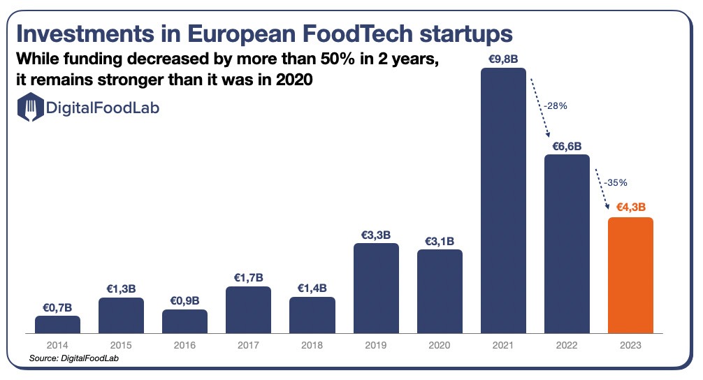 Inversion en foodtech europa 2023