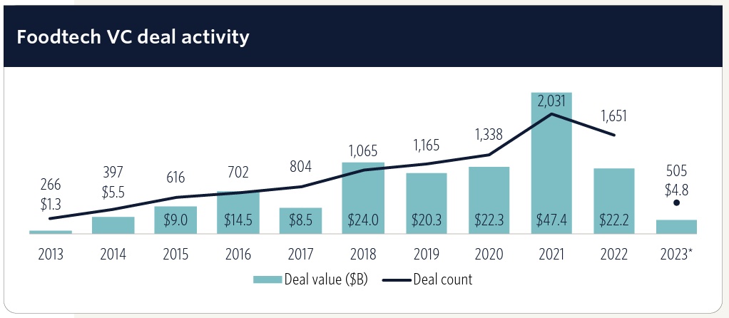 Inversion-foodtech-deal-activity