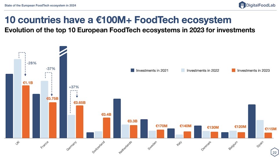 Inversion en foodtech europa 2023-países