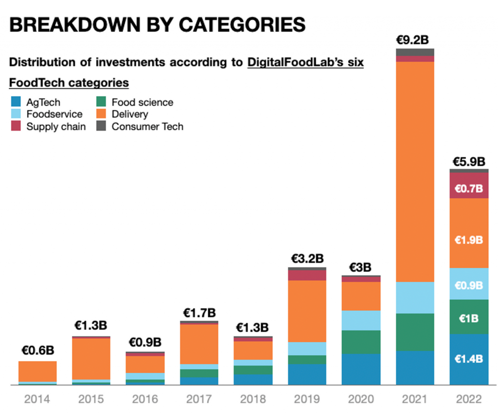 Inversión foodtech en Europa en 2022, por categorís, según el informe de Digital-FoodLab