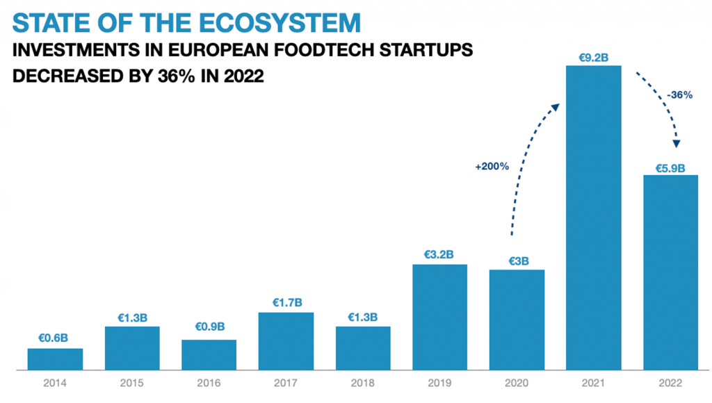 Inversión foodtech en Europa en 2022, según el informe de Digital-FoodLab