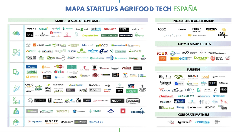 Mapa Food Tech España - Tech Transfer Agrifood