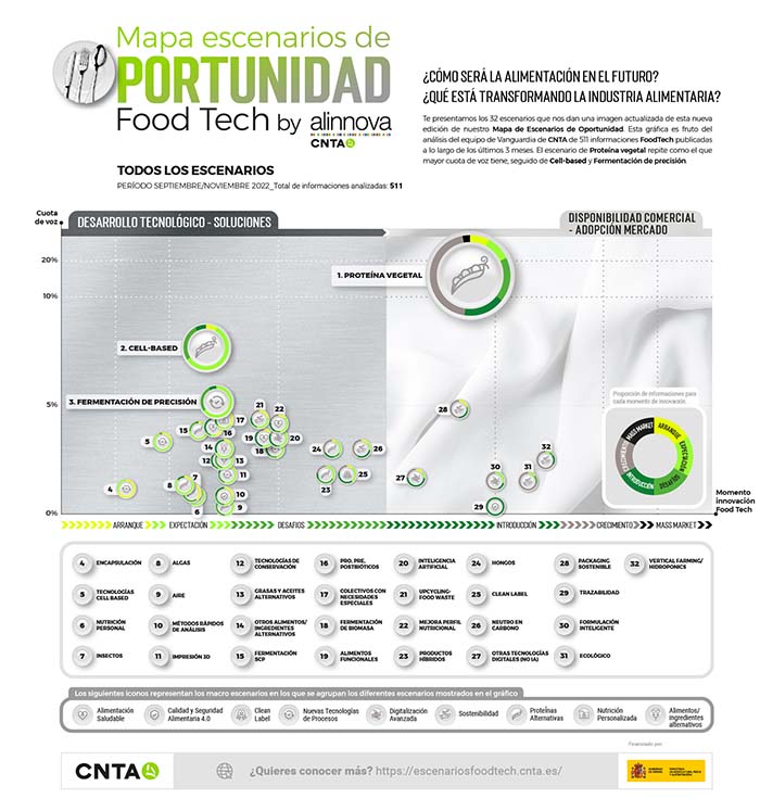 Escenarios de oportunidad para el sector foodtech nacional.