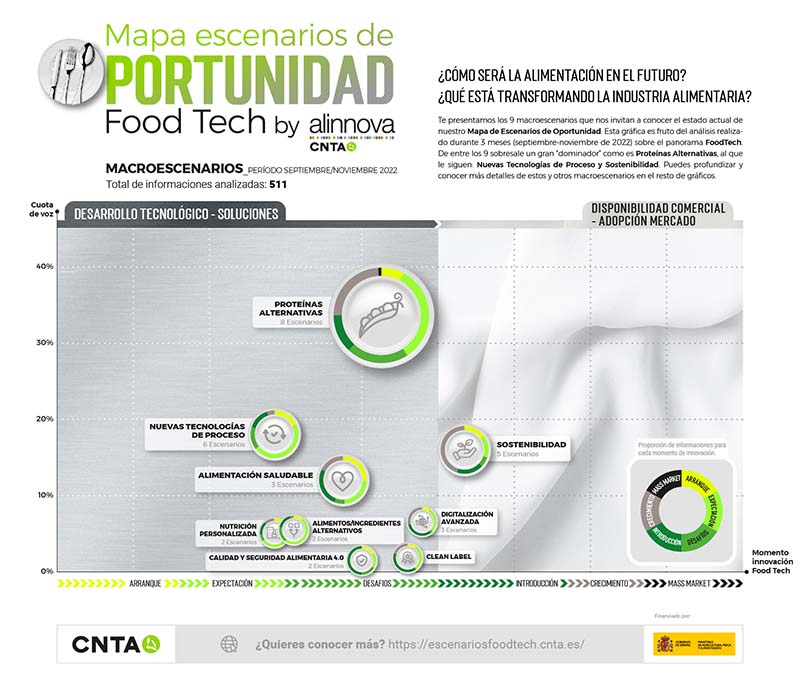 Escenarios de oportunidad para el sector foodtech nacional.