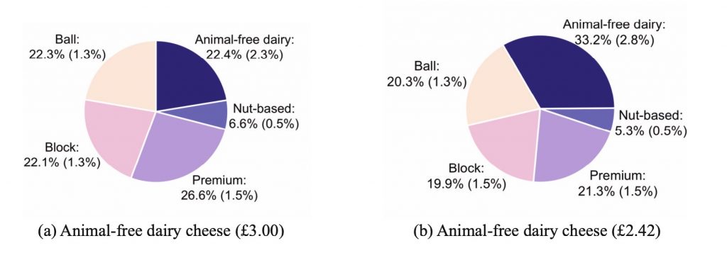 Quesos Lácteos Sin Animales - Cuota de mercado potencial. 