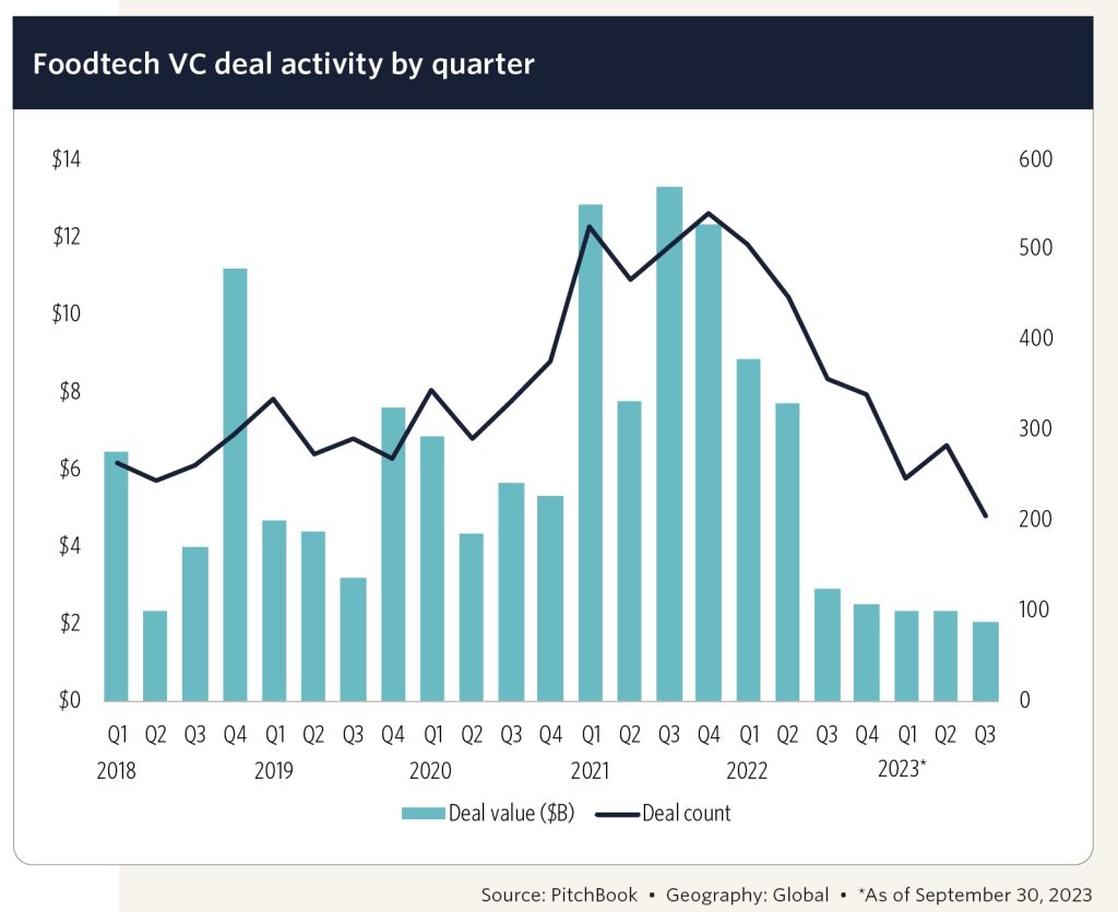 Pitchbook-inversion en foodtech-Q32023