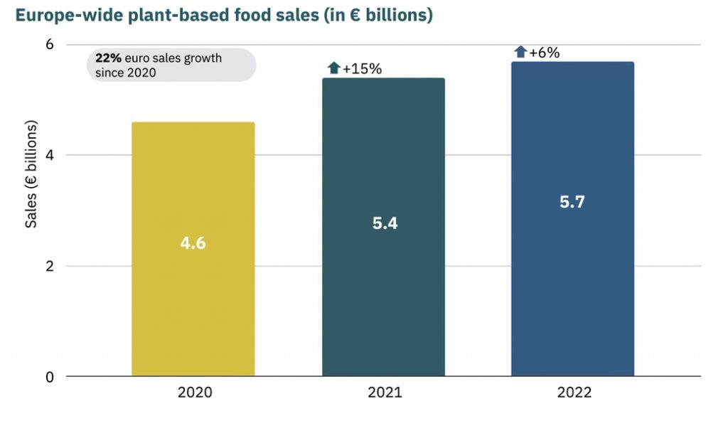 Mercado de alimentos plant-based en Europa, según GFI