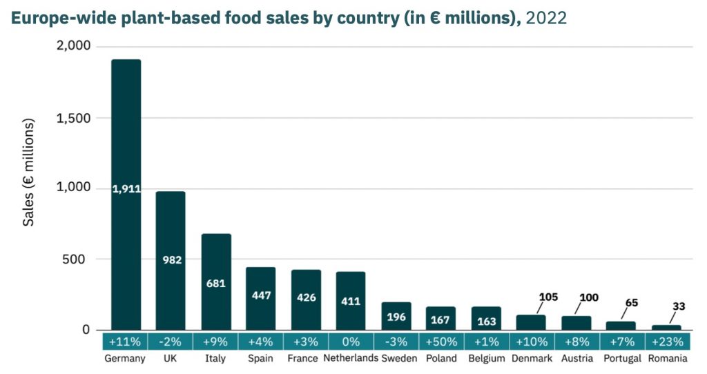 Mercado de alimentos plant-based en Europa, por países, según GFI