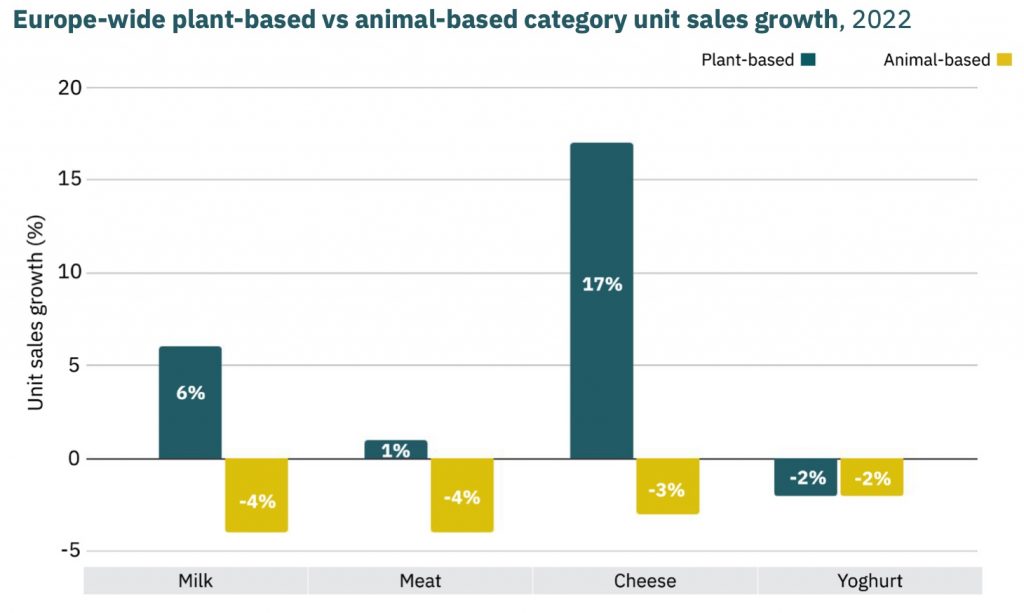 Ventas-plant-based-vs-animal-EU-GFI