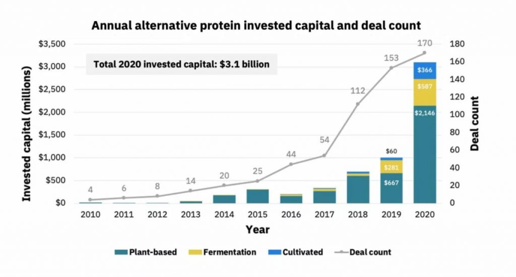 Inversión anual en proteína alternativa
