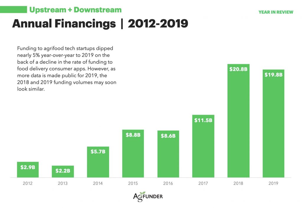 Informe-AgFunder-Inversion-Food-Tech-2019