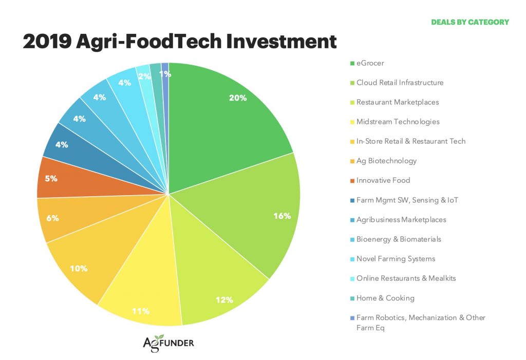 Informe-AgFunder-Inversion-Food-Tech-2019-techfoodmag