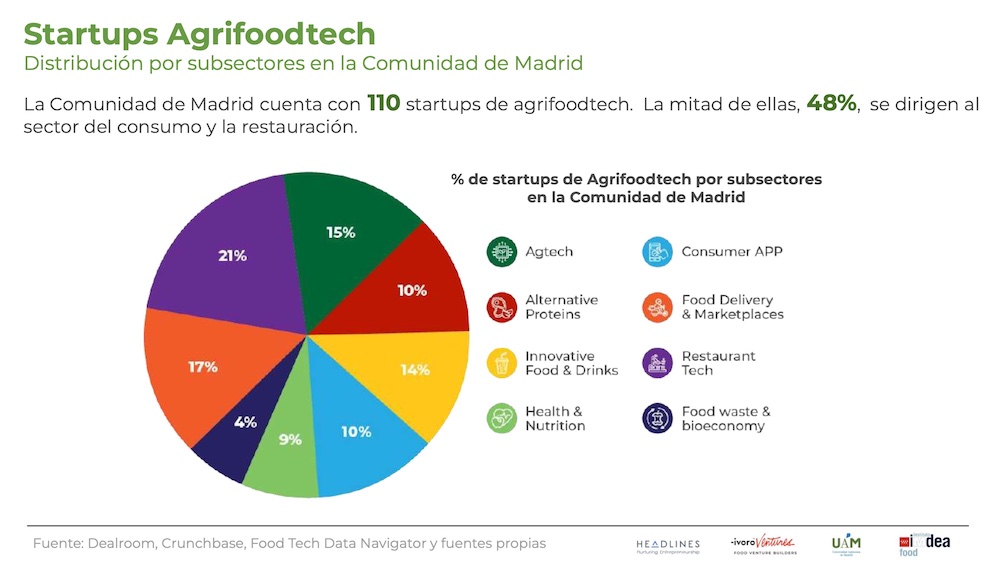 informe Agrifoodtech Ecosystem CAM 2022-categorias