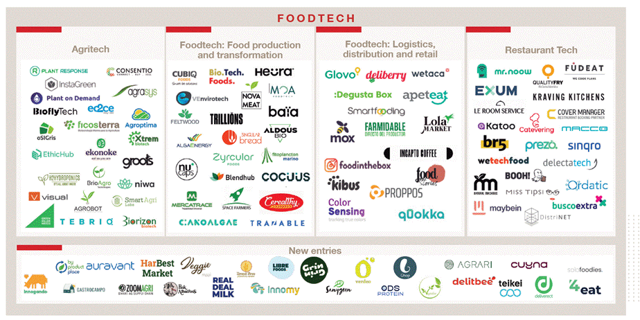 Ecosistema Food Tech Español